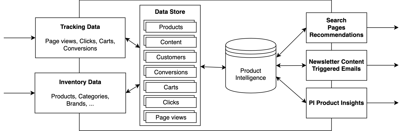 Overview of the Hello Retail Platform